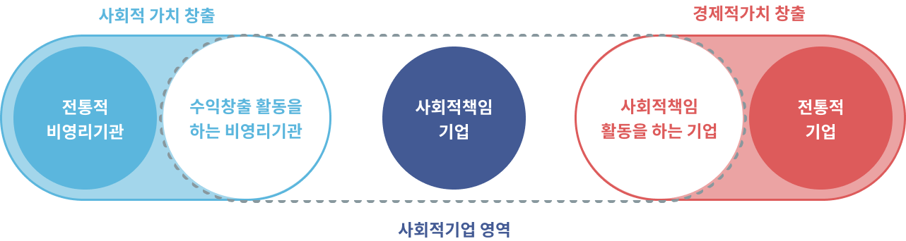 사회적기업영역이미지